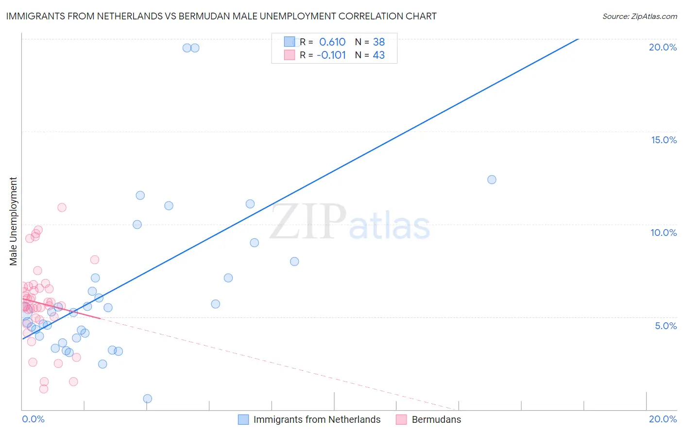 Immigrants from Netherlands vs Bermudan Male Unemployment