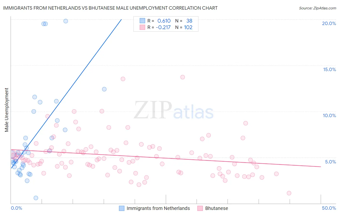 Immigrants from Netherlands vs Bhutanese Male Unemployment
