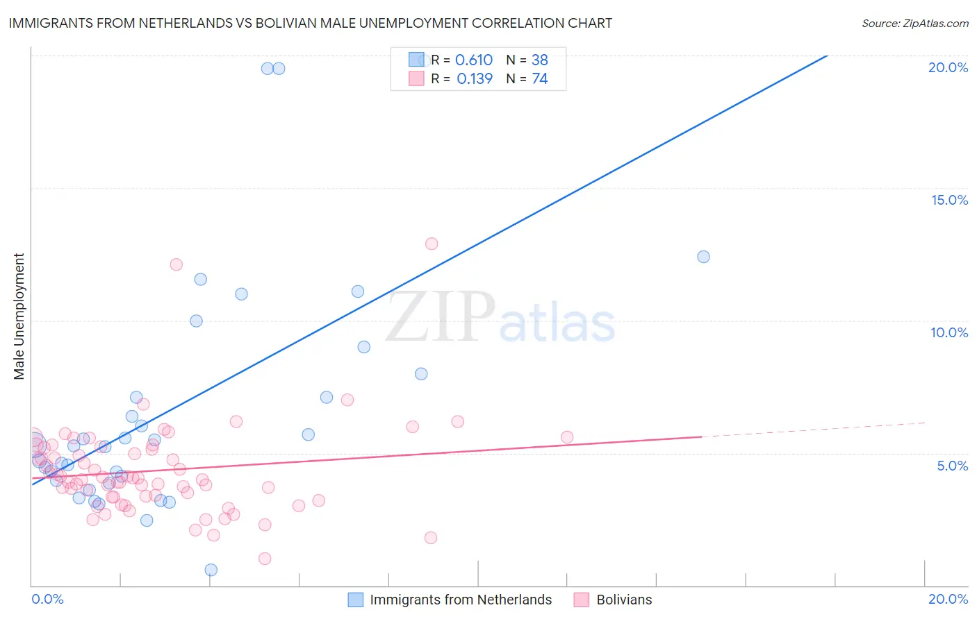 Immigrants from Netherlands vs Bolivian Male Unemployment