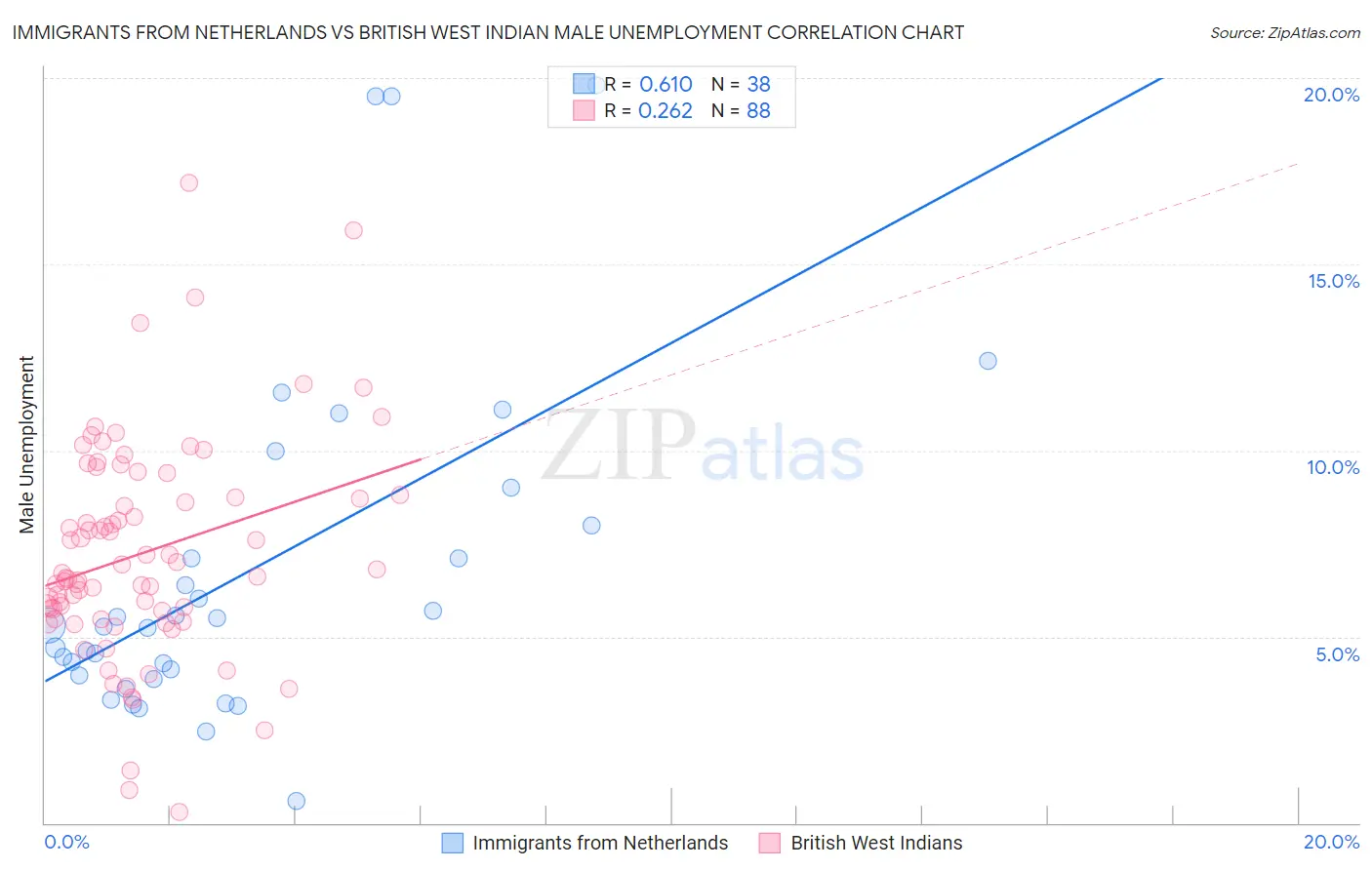 Immigrants from Netherlands vs British West Indian Male Unemployment
