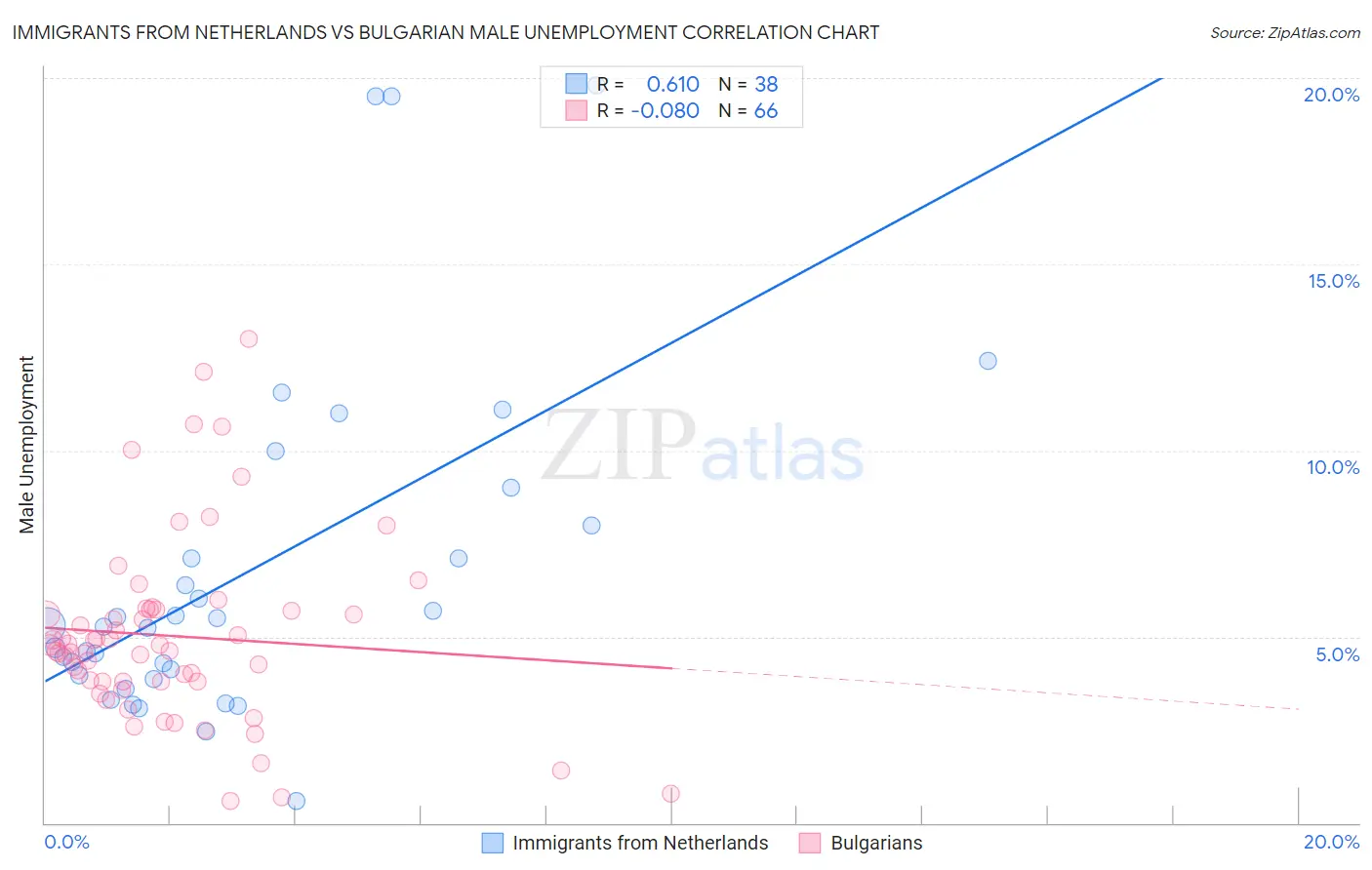 Immigrants from Netherlands vs Bulgarian Male Unemployment