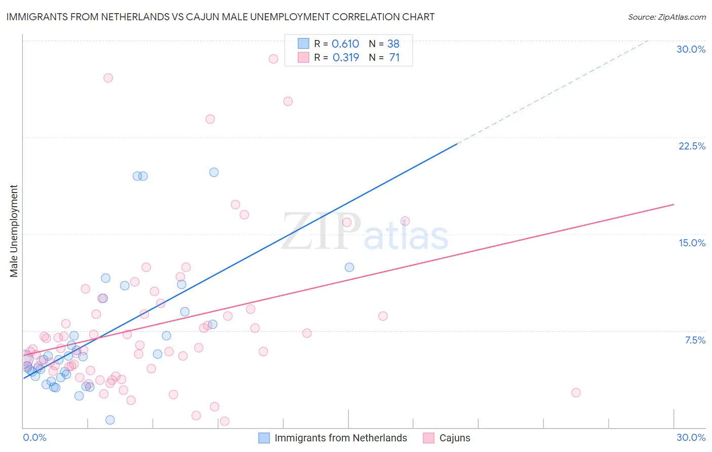 Immigrants from Netherlands vs Cajun Male Unemployment