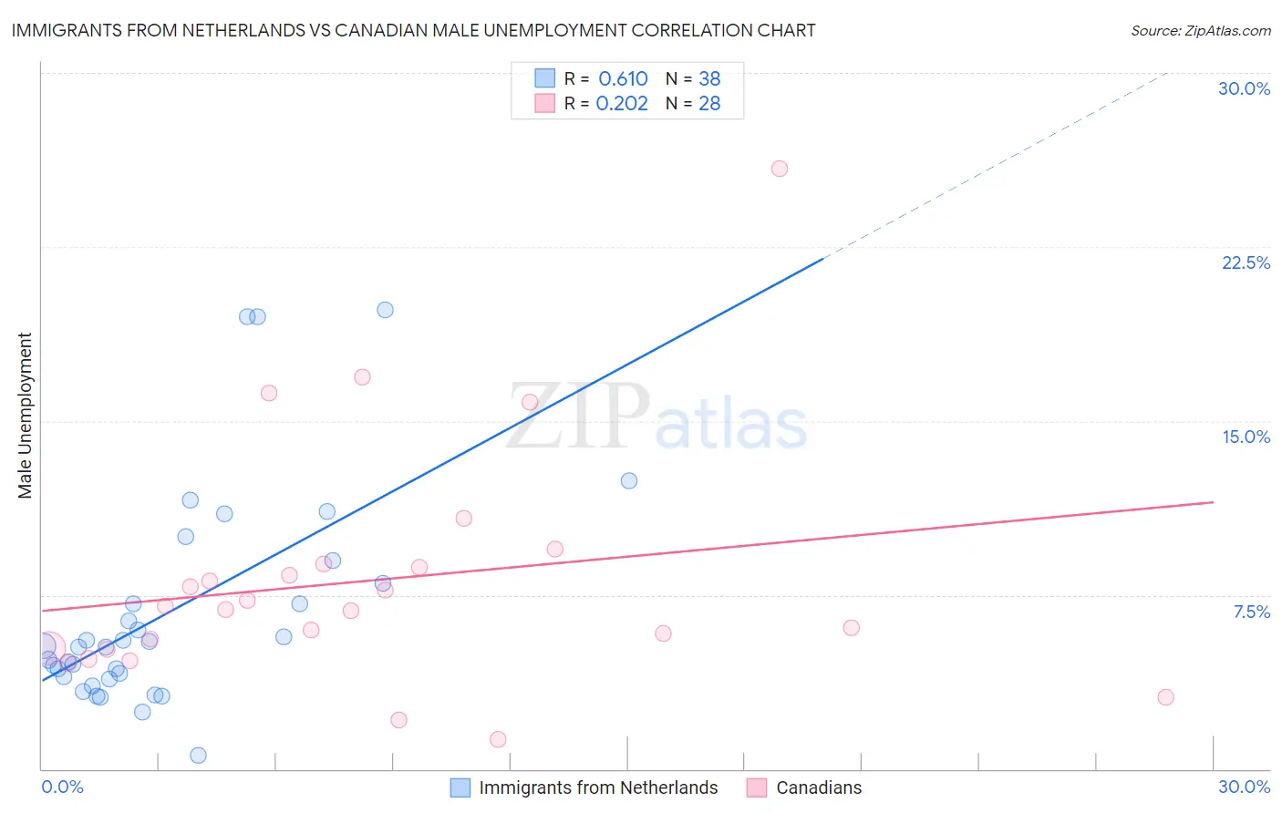 Immigrants from Netherlands vs Canadian Male Unemployment