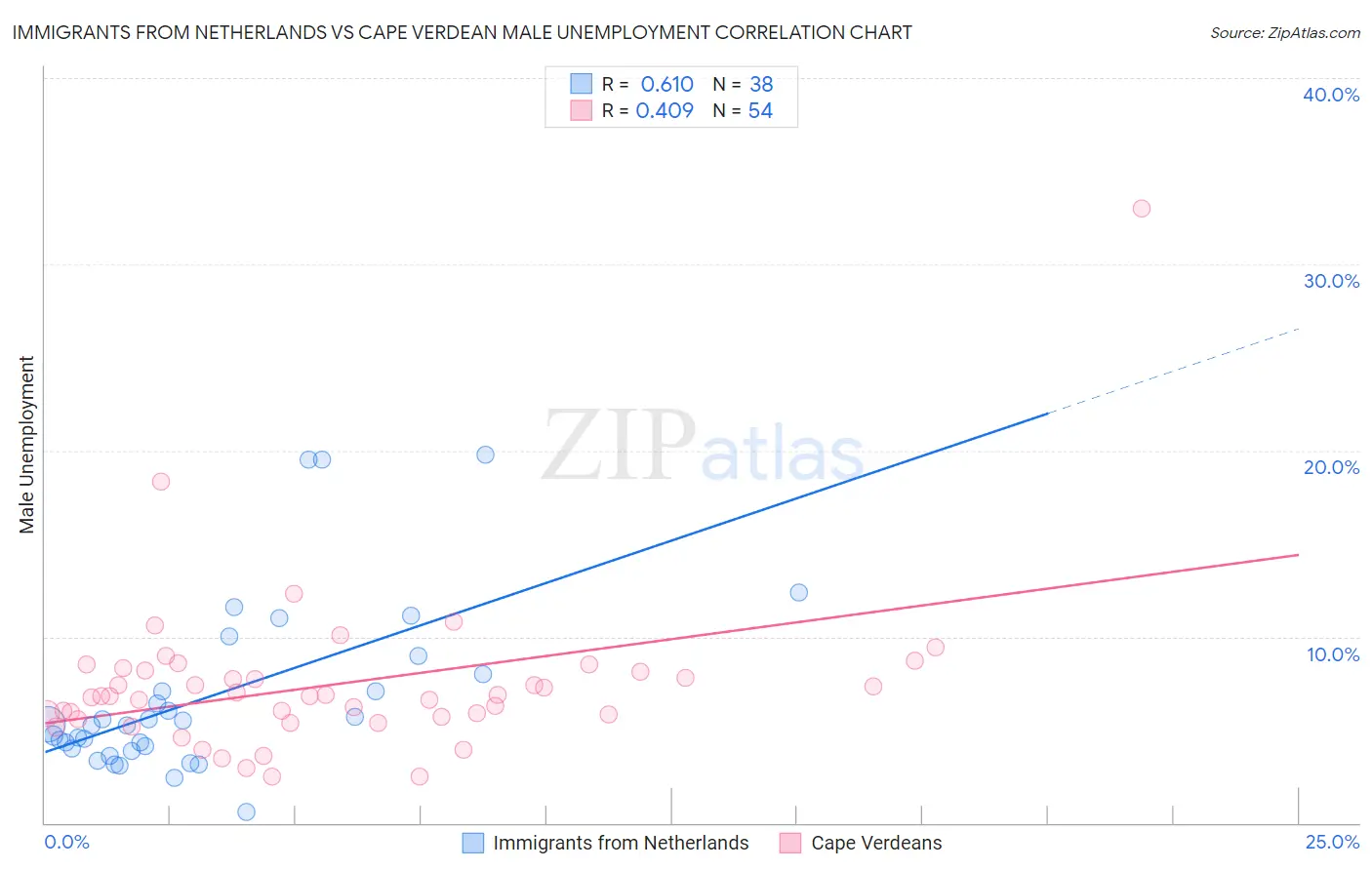 Immigrants from Netherlands vs Cape Verdean Male Unemployment