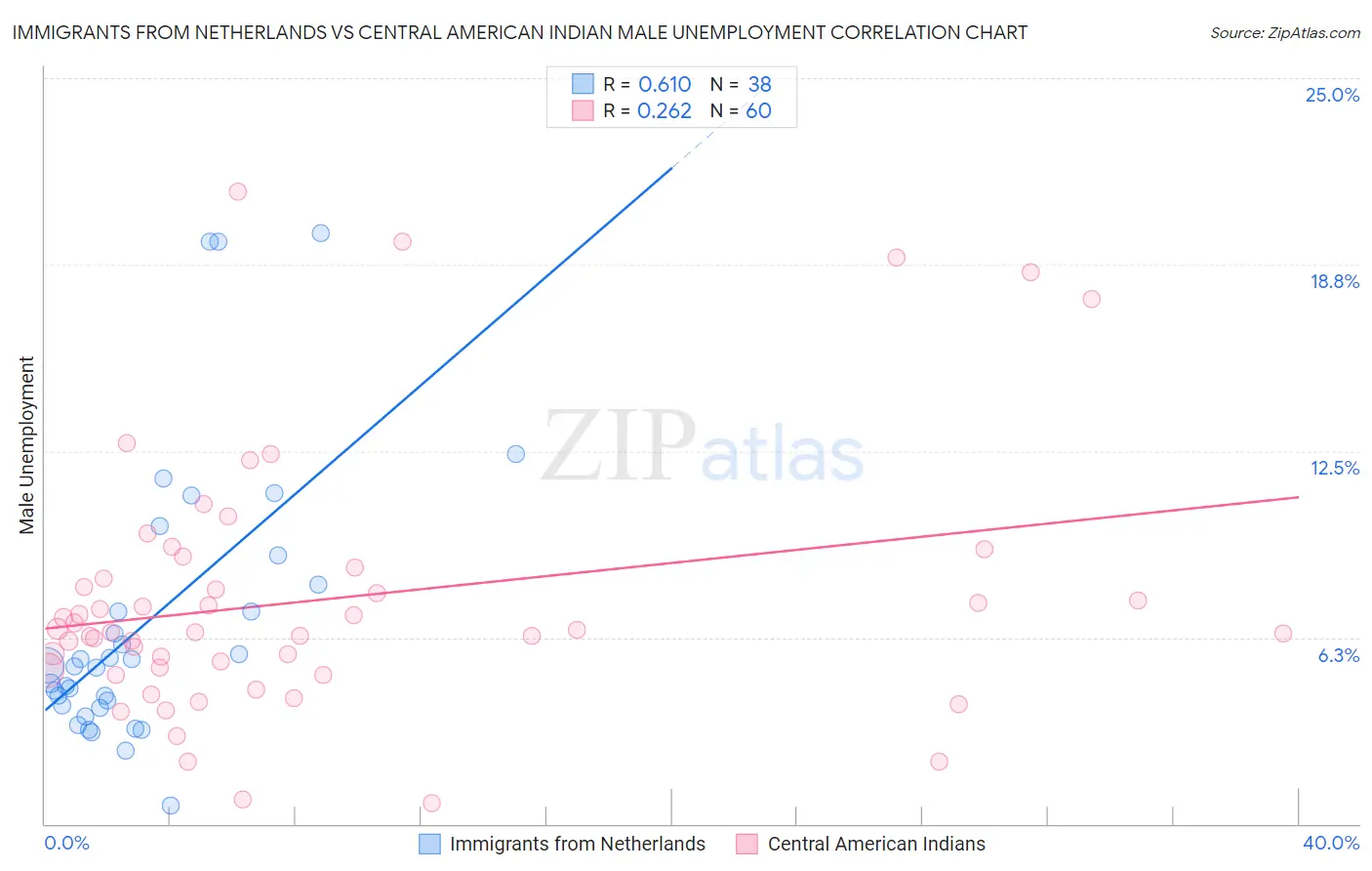 Immigrants from Netherlands vs Central American Indian Male Unemployment