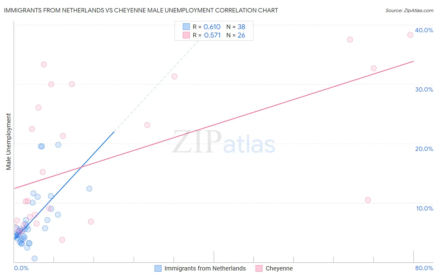 Immigrants from Netherlands vs Cheyenne Male Unemployment