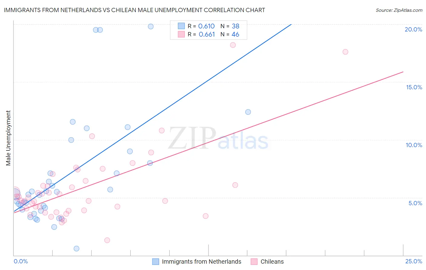 Immigrants from Netherlands vs Chilean Male Unemployment