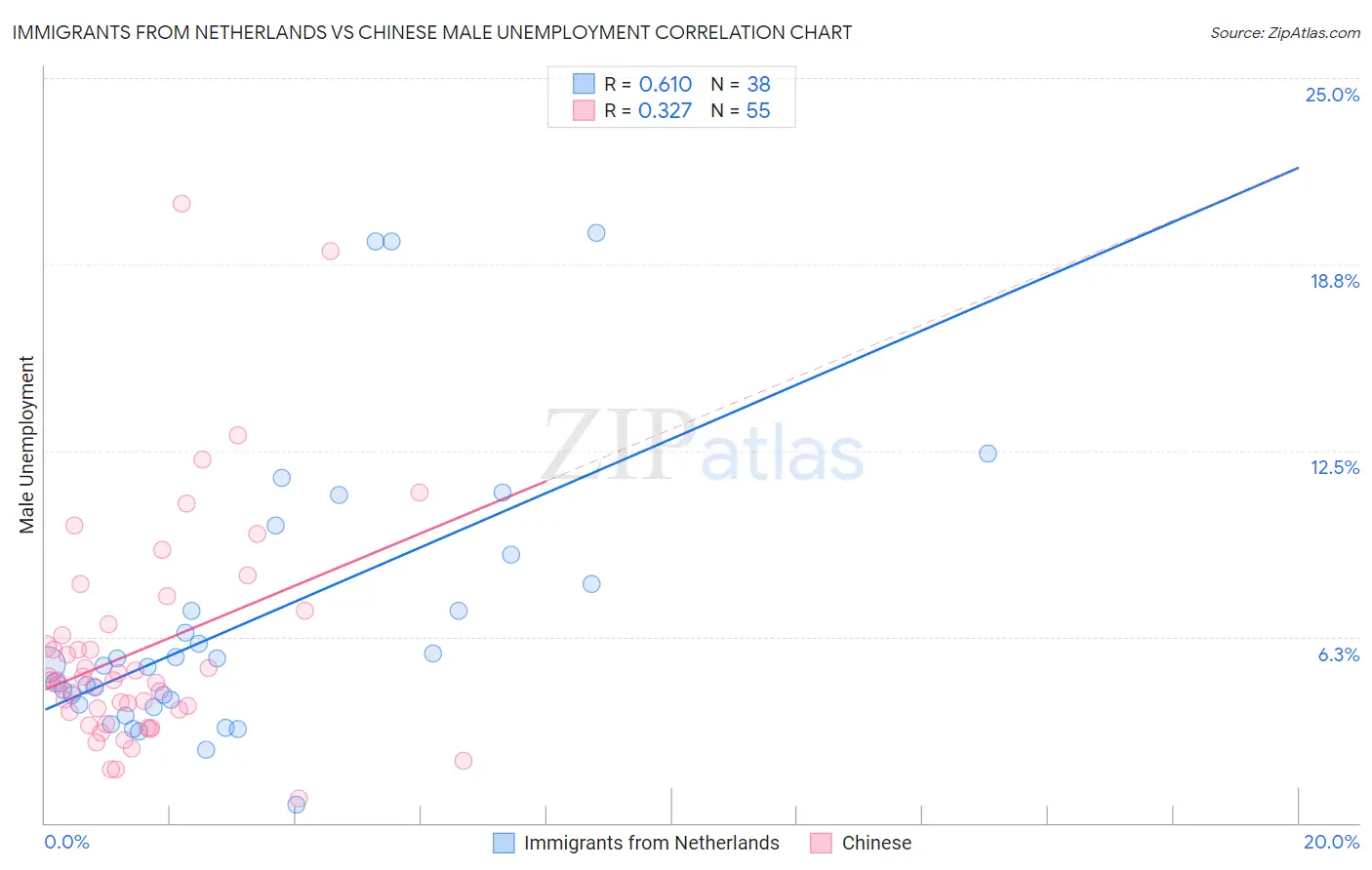 Immigrants from Netherlands vs Chinese Male Unemployment