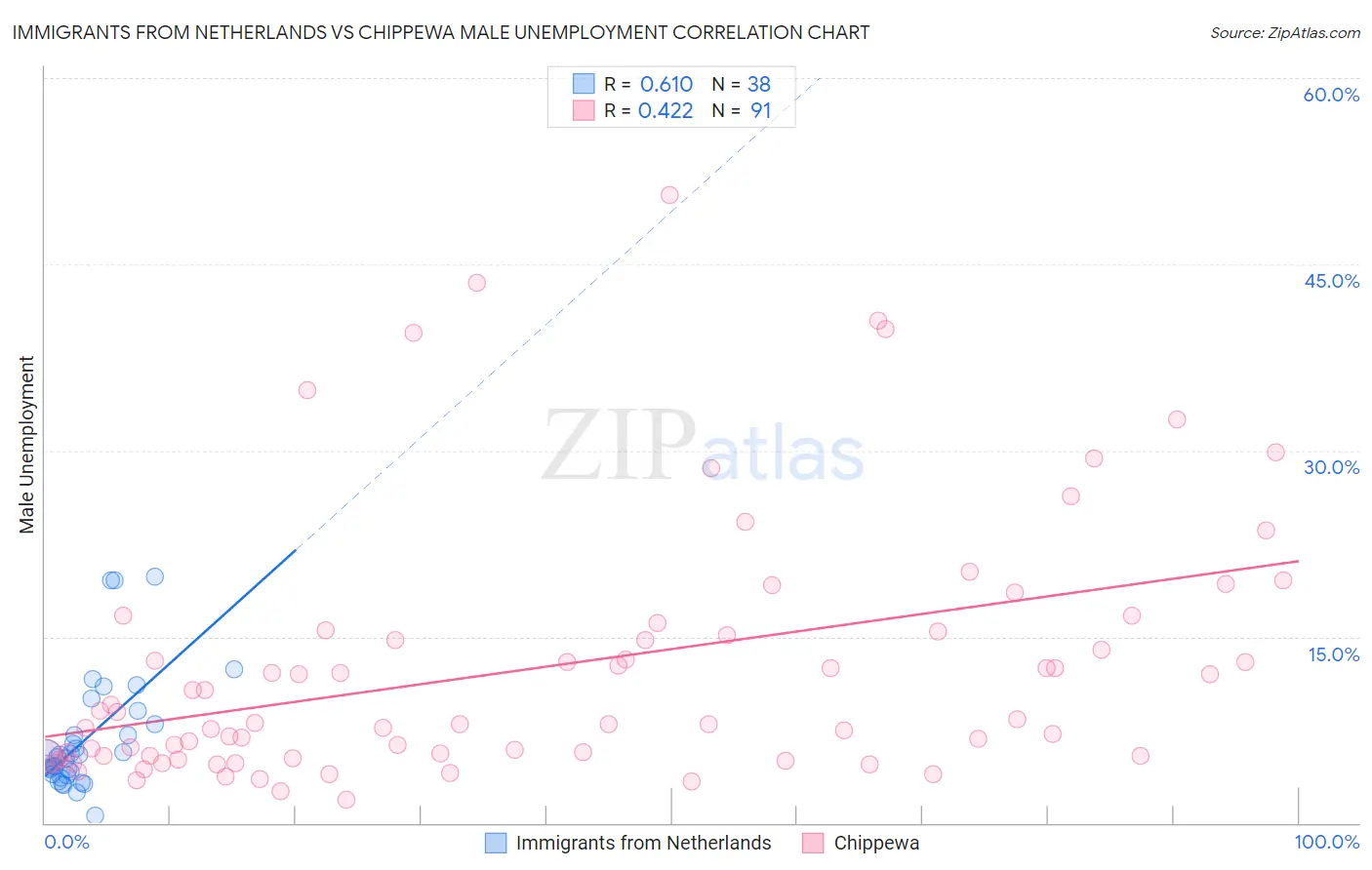 Immigrants from Netherlands vs Chippewa Male Unemployment