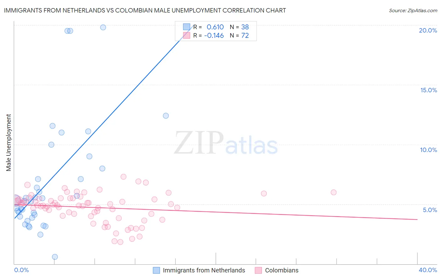 Immigrants from Netherlands vs Colombian Male Unemployment