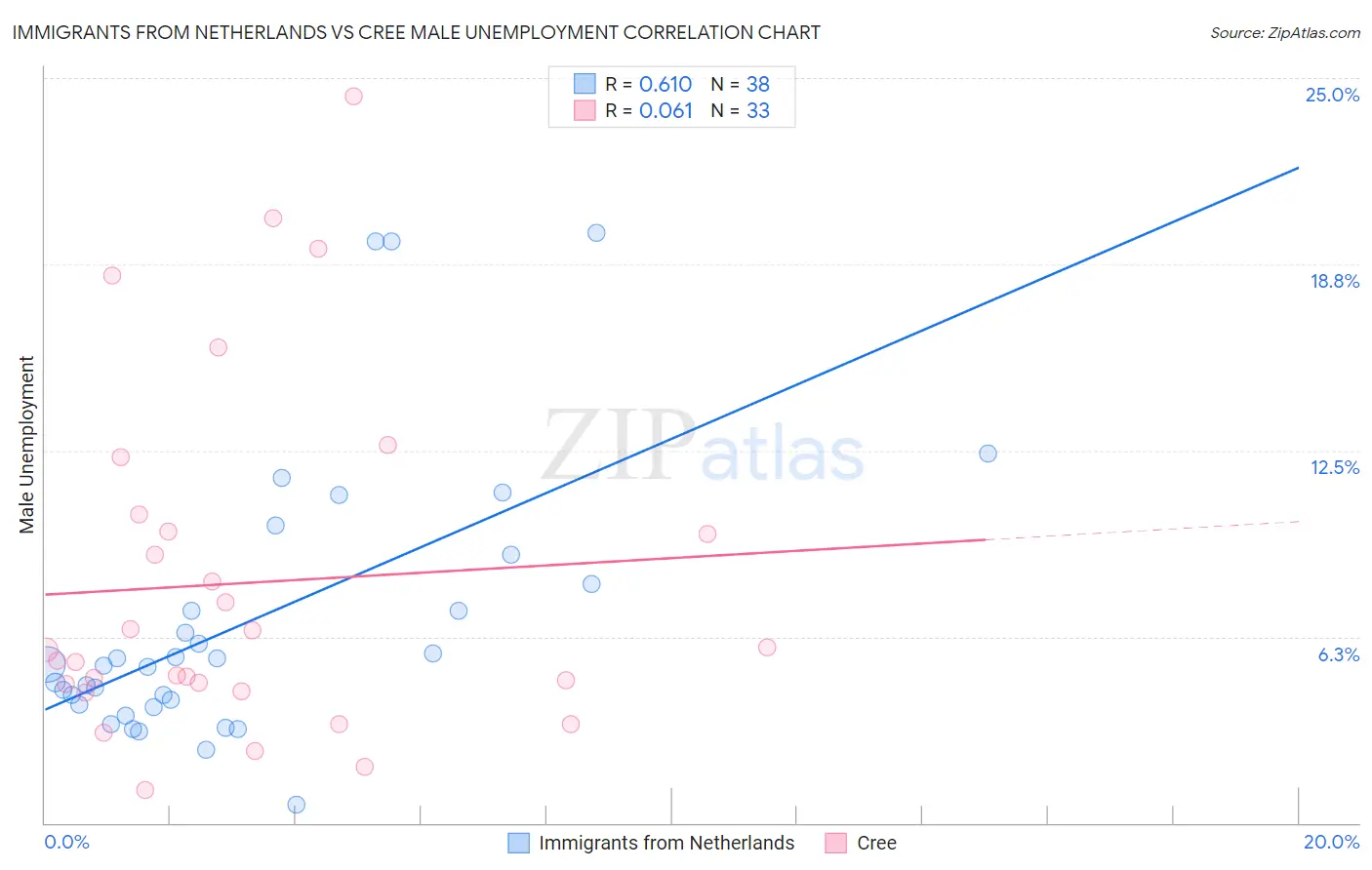 Immigrants from Netherlands vs Cree Male Unemployment