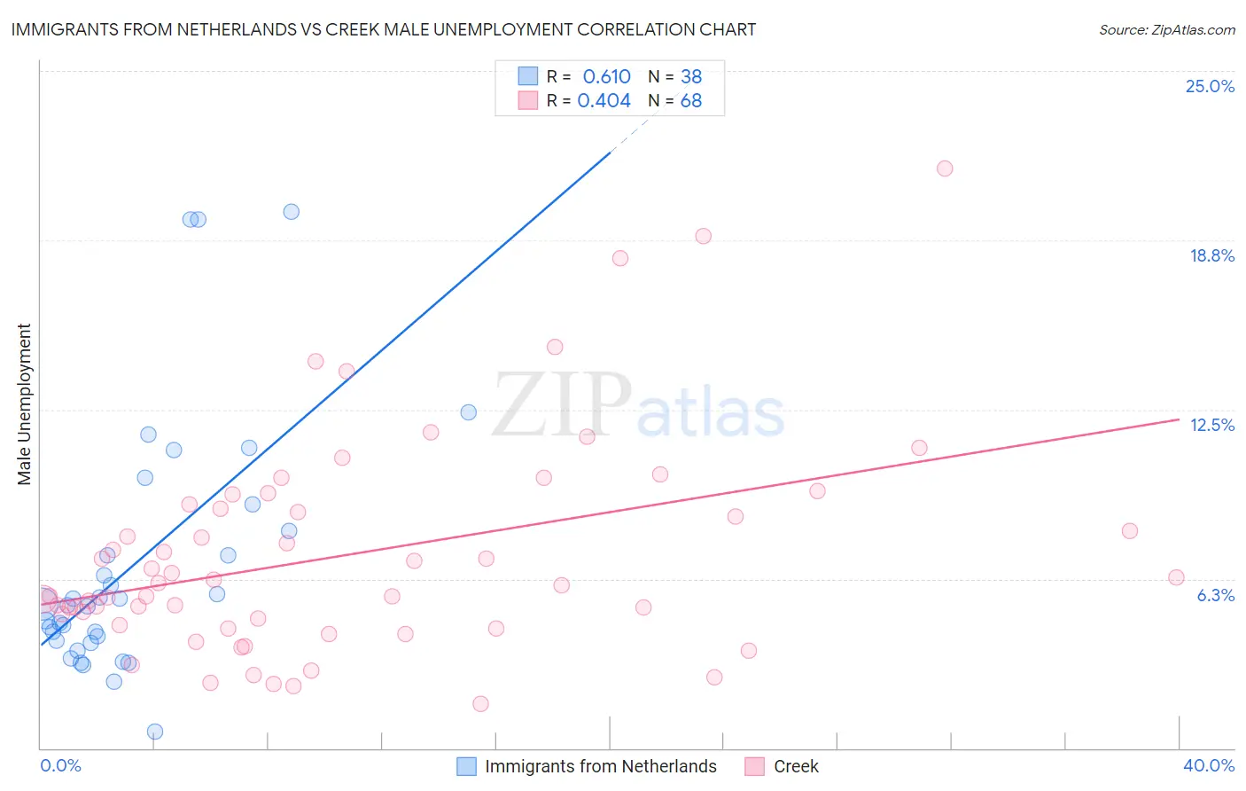 Immigrants from Netherlands vs Creek Male Unemployment