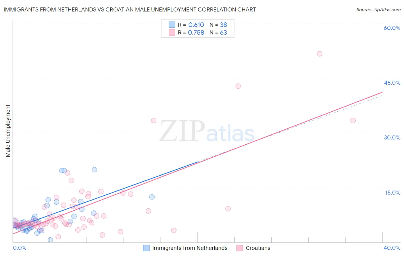 Immigrants from Netherlands vs Croatian Male Unemployment