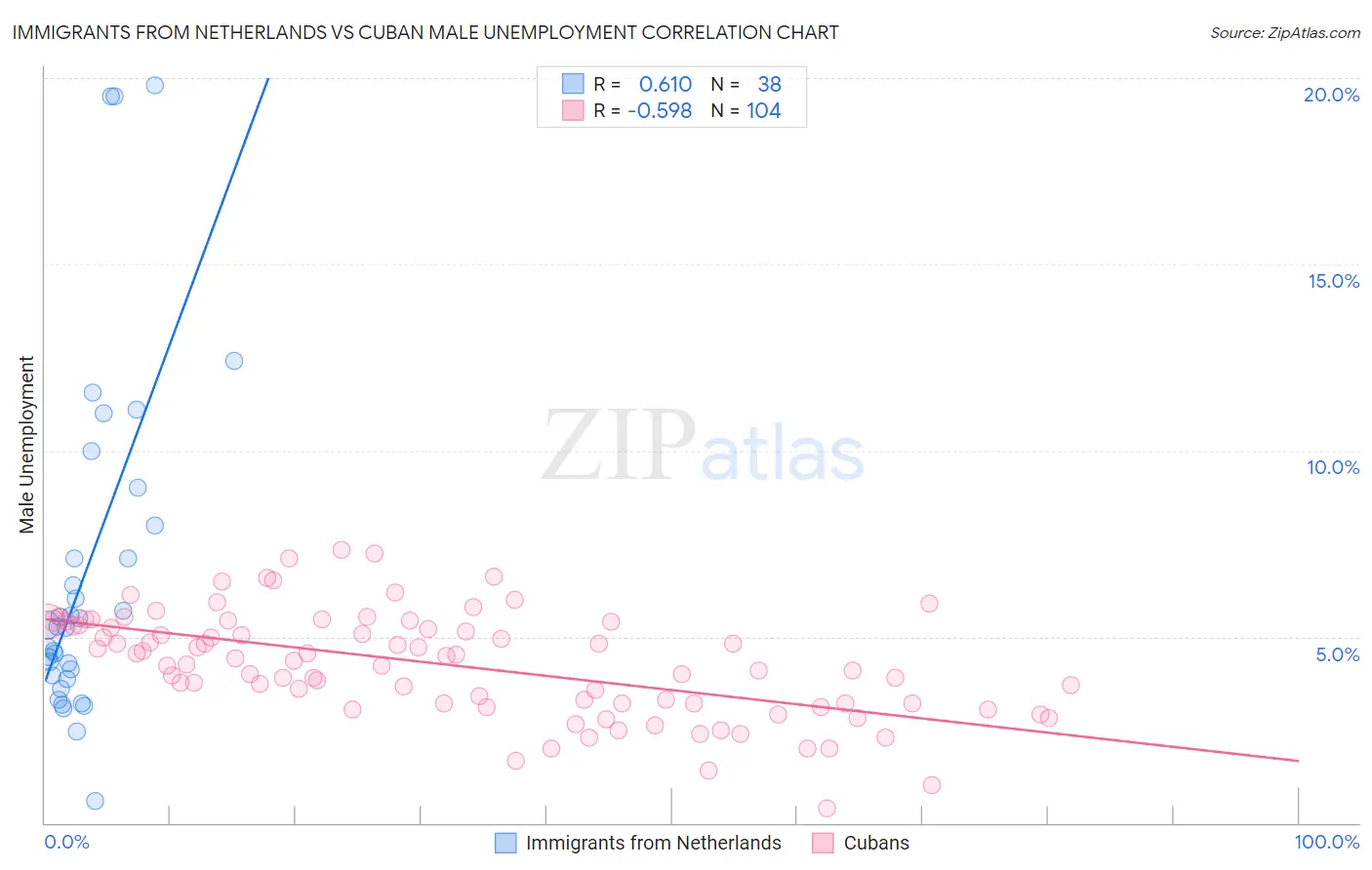 Immigrants from Netherlands vs Cuban Male Unemployment