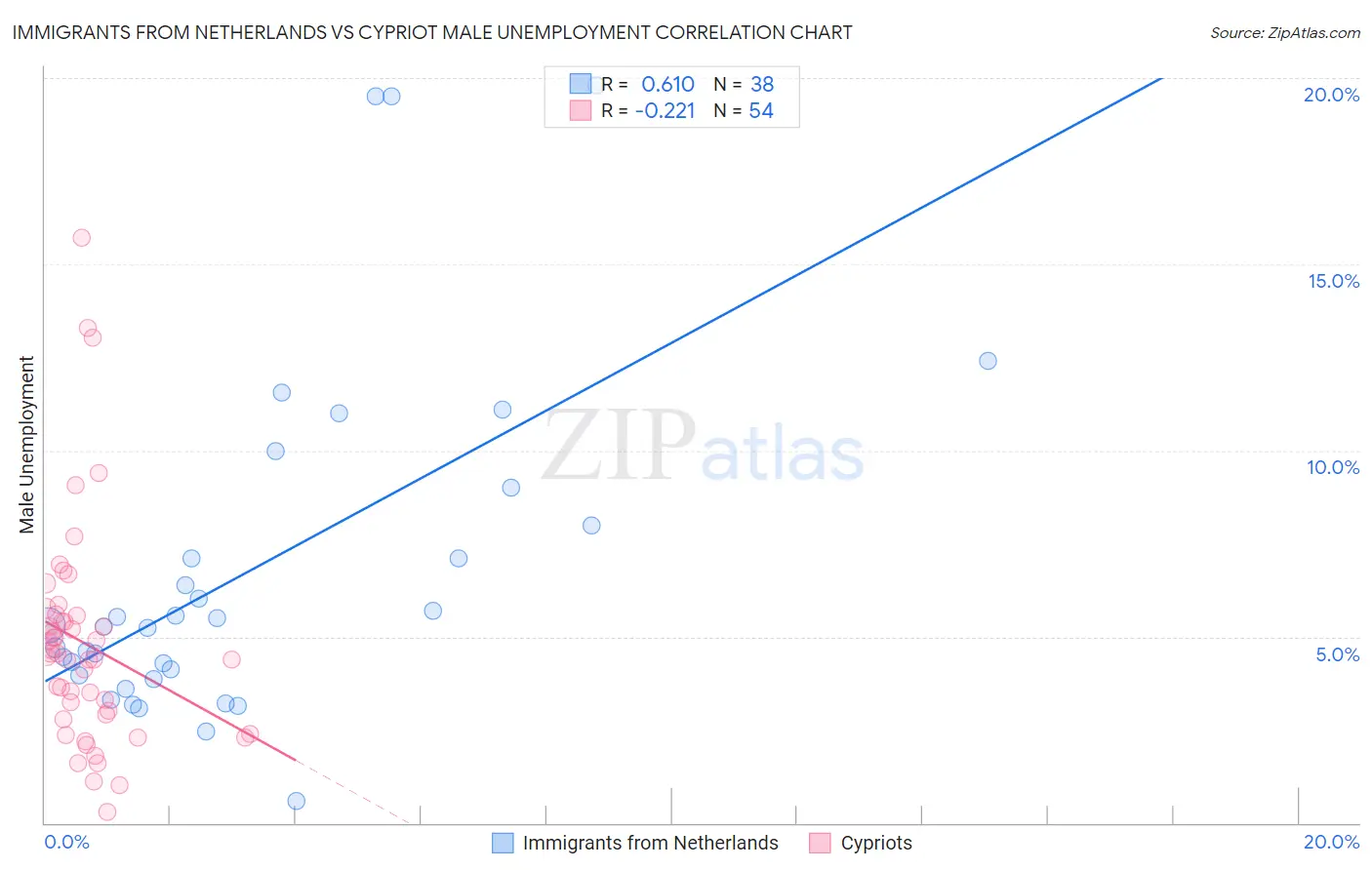 Immigrants from Netherlands vs Cypriot Male Unemployment