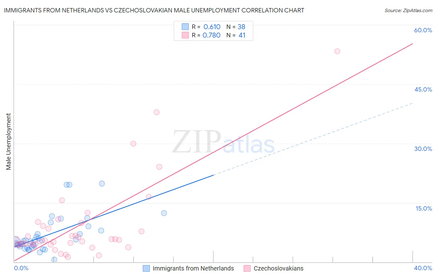 Immigrants from Netherlands vs Czechoslovakian Male Unemployment