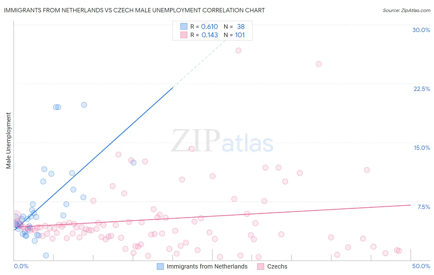 Immigrants from Netherlands vs Czech Male Unemployment