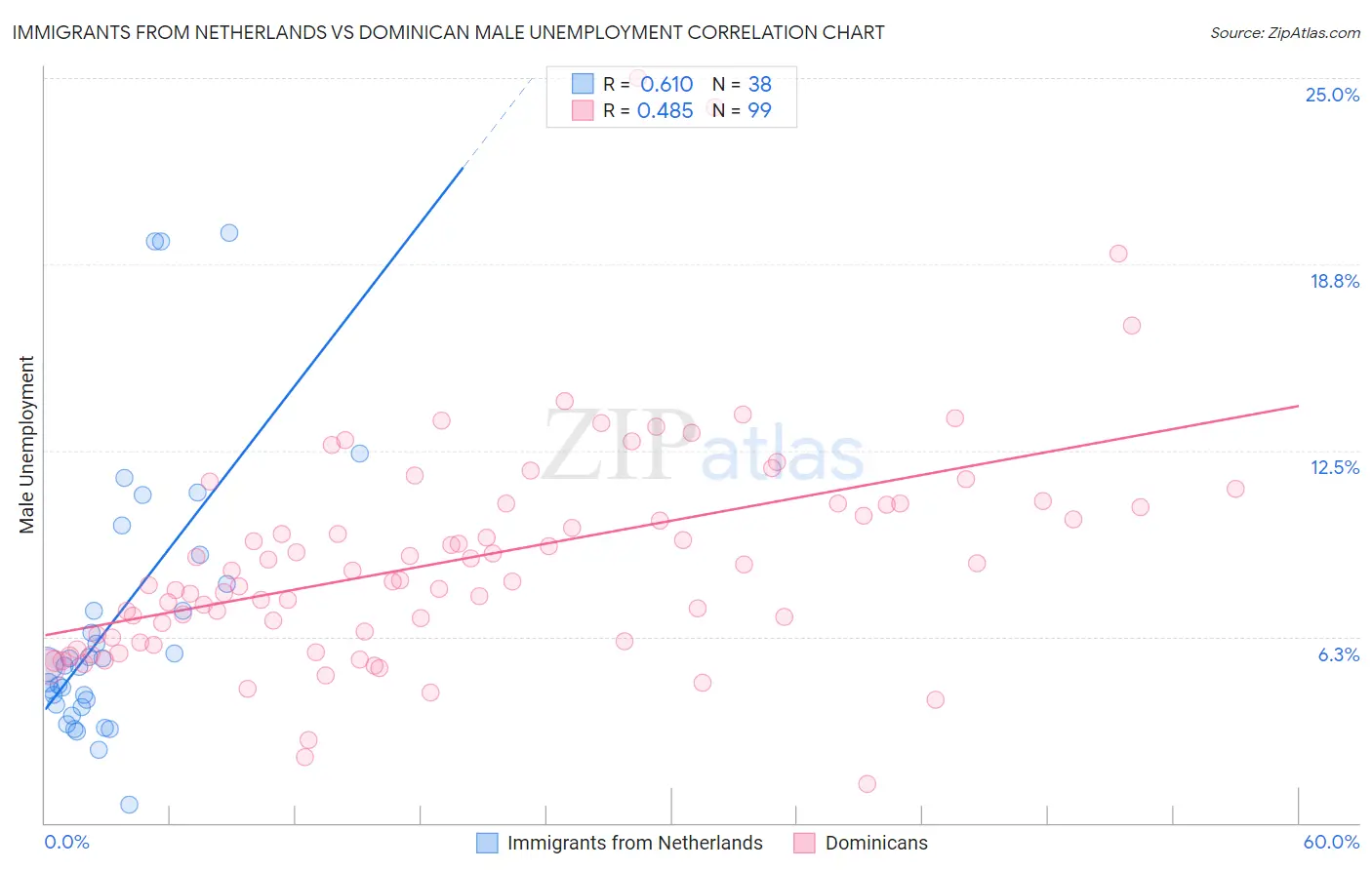 Immigrants from Netherlands vs Dominican Male Unemployment