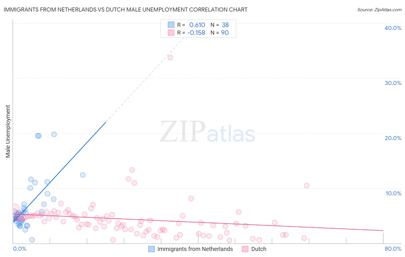 Immigrants from Netherlands vs Dutch Male Unemployment