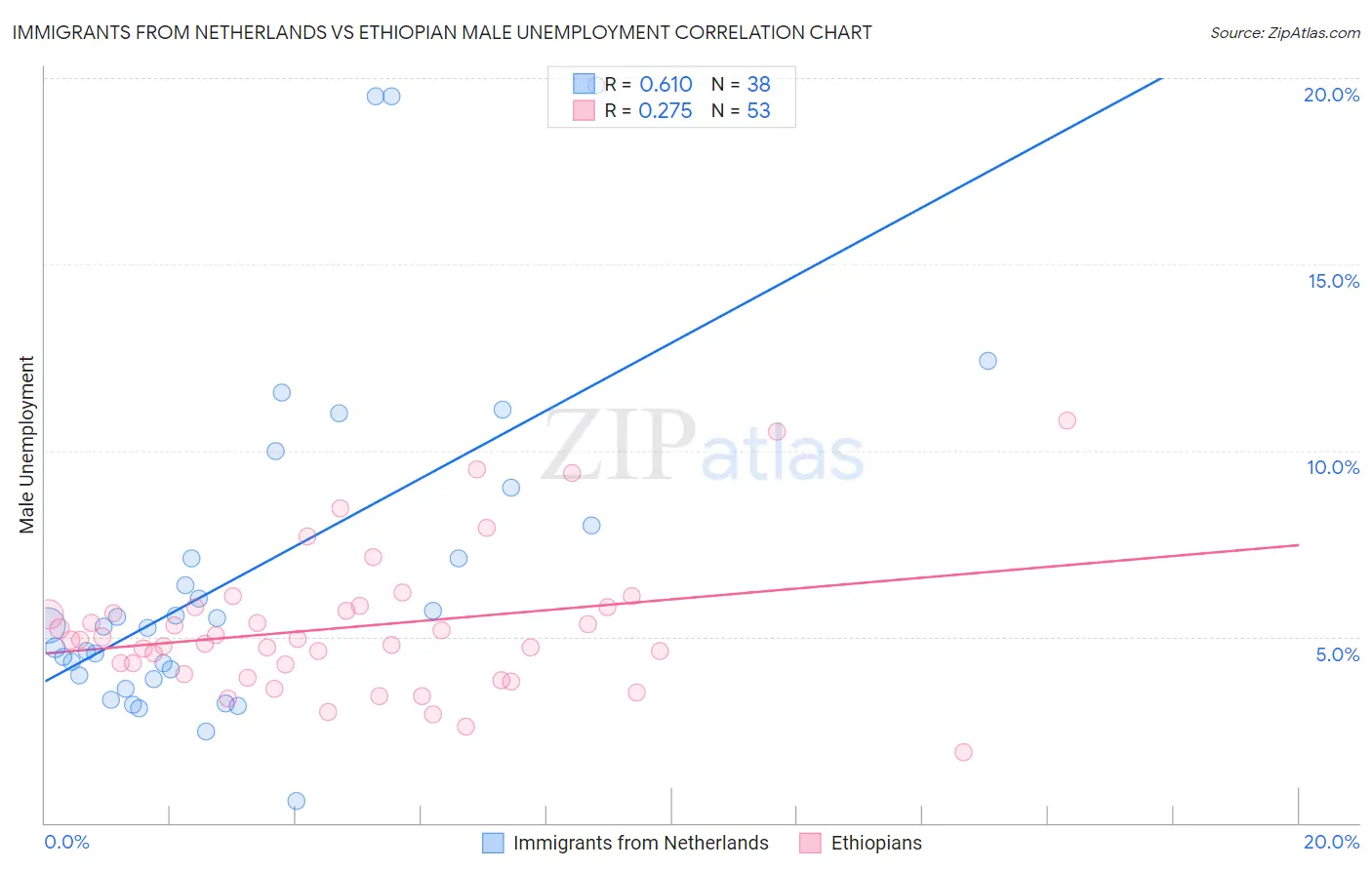 Immigrants from Netherlands vs Ethiopian Male Unemployment