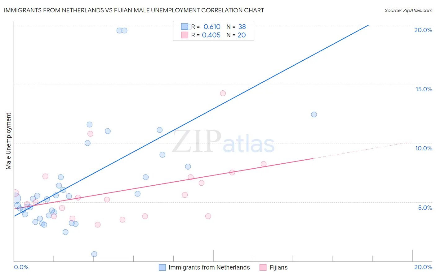 Immigrants from Netherlands vs Fijian Male Unemployment