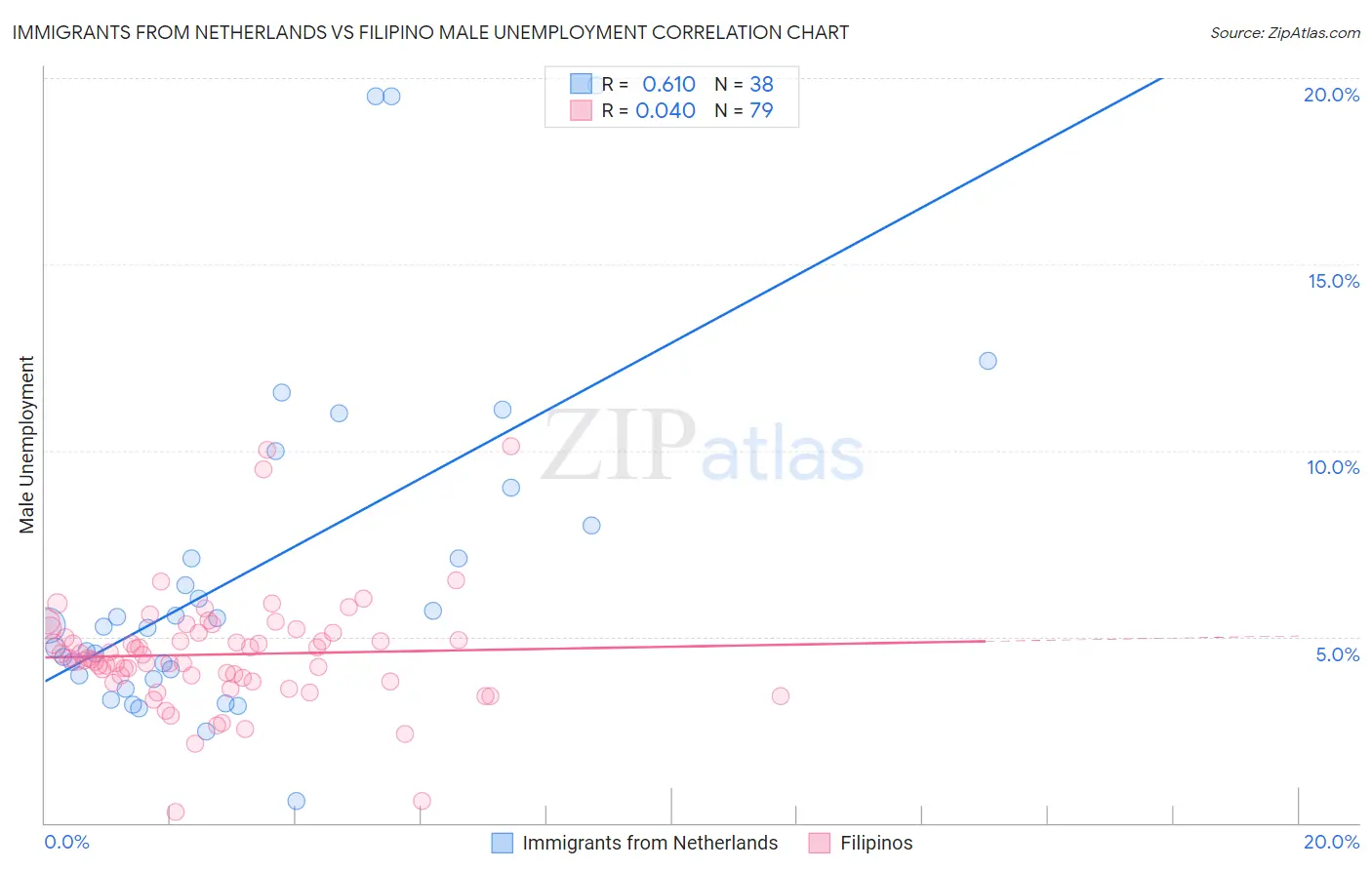 Immigrants from Netherlands vs Filipino Male Unemployment