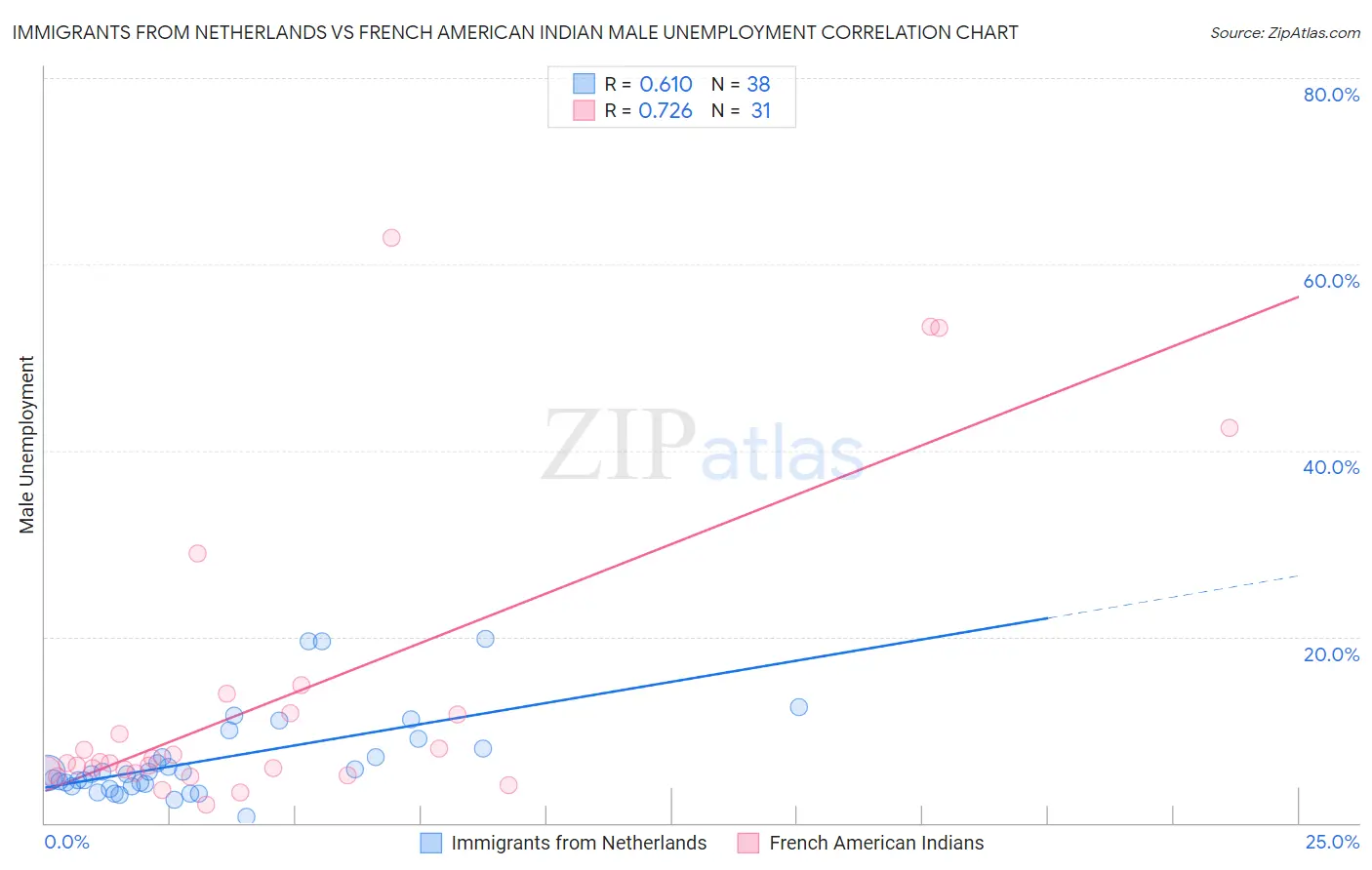 Immigrants from Netherlands vs French American Indian Male Unemployment