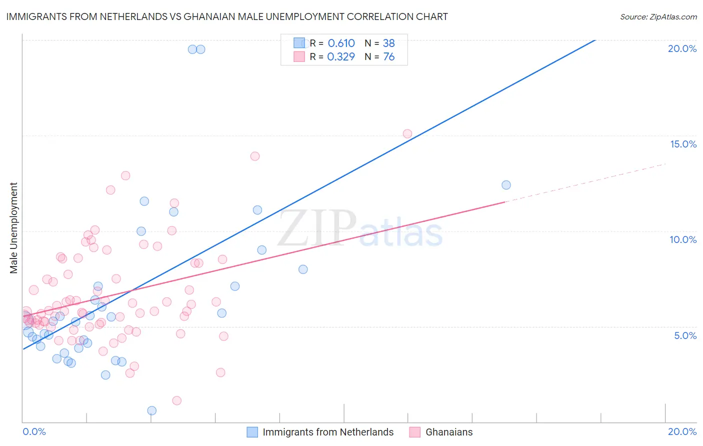 Immigrants from Netherlands vs Ghanaian Male Unemployment