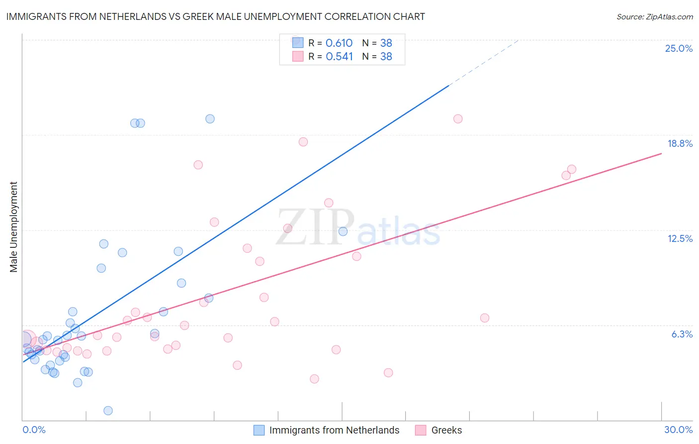 Immigrants from Netherlands vs Greek Male Unemployment