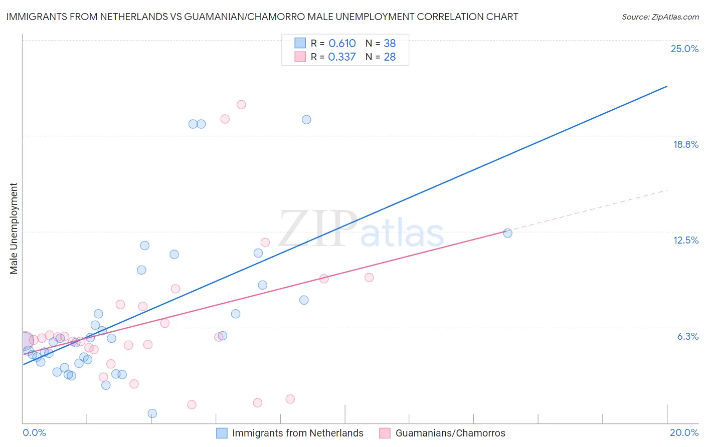Immigrants from Netherlands vs Guamanian/Chamorro Male Unemployment
