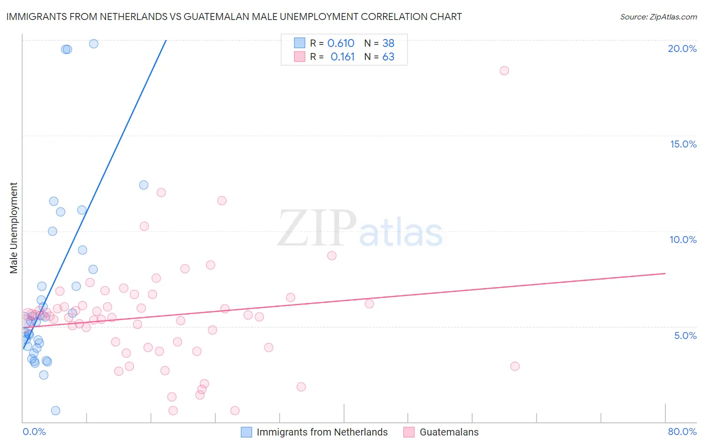 Immigrants from Netherlands vs Guatemalan Male Unemployment