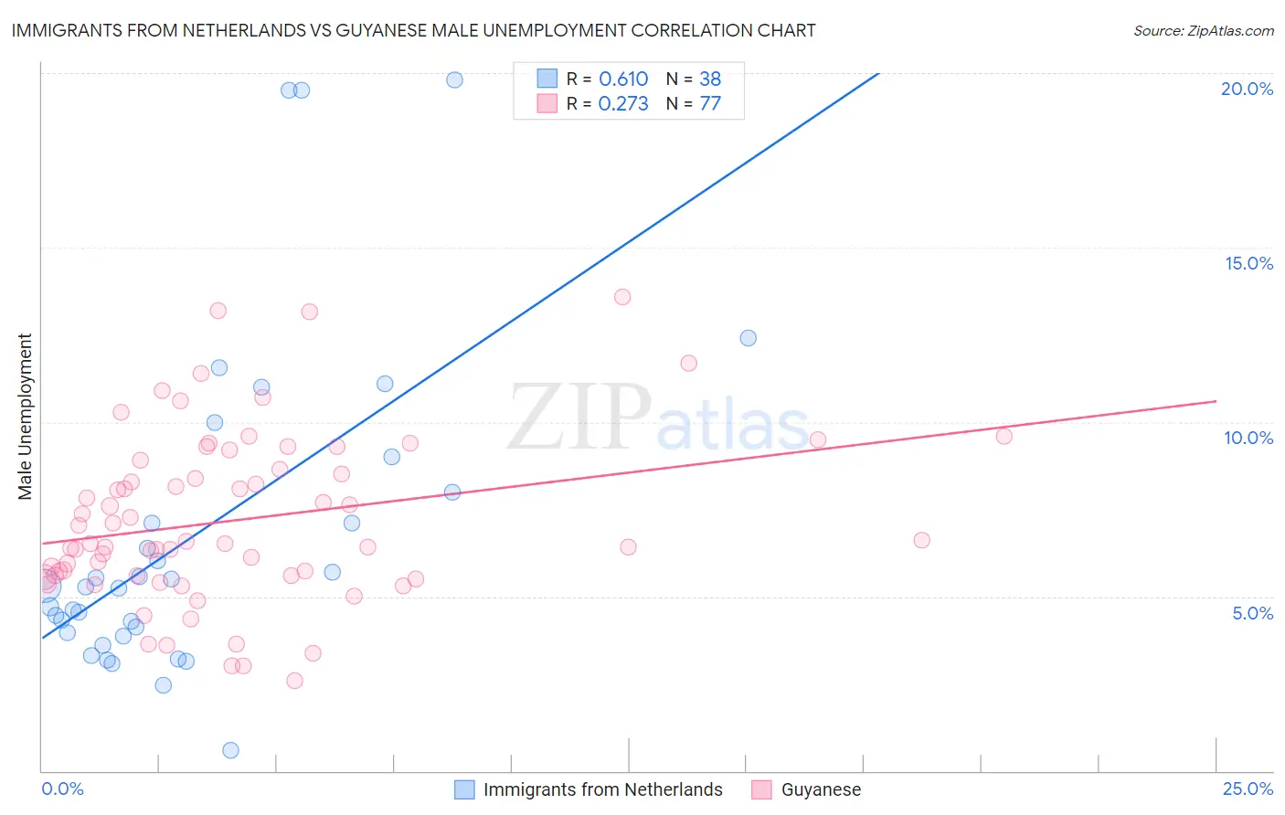 Immigrants from Netherlands vs Guyanese Male Unemployment