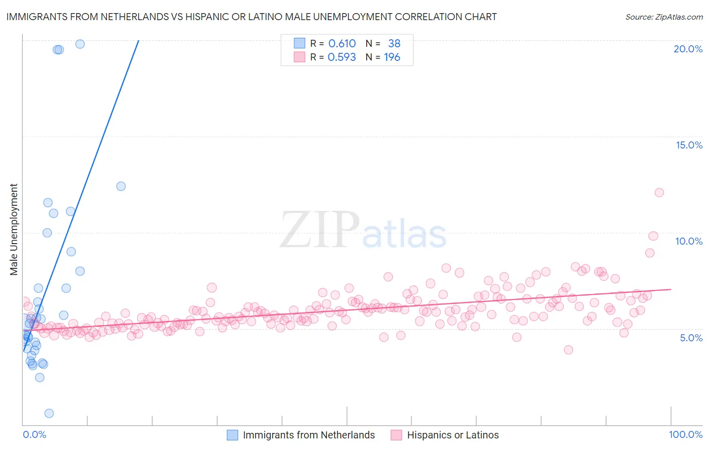 Immigrants from Netherlands vs Hispanic or Latino Male Unemployment