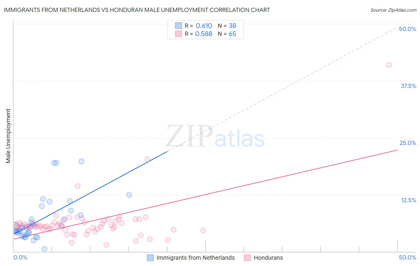 Immigrants from Netherlands vs Honduran Male Unemployment