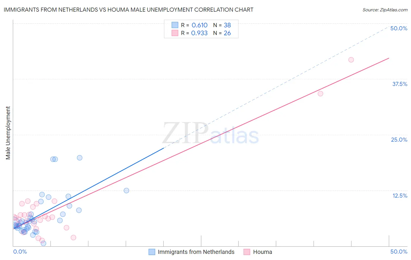 Immigrants from Netherlands vs Houma Male Unemployment