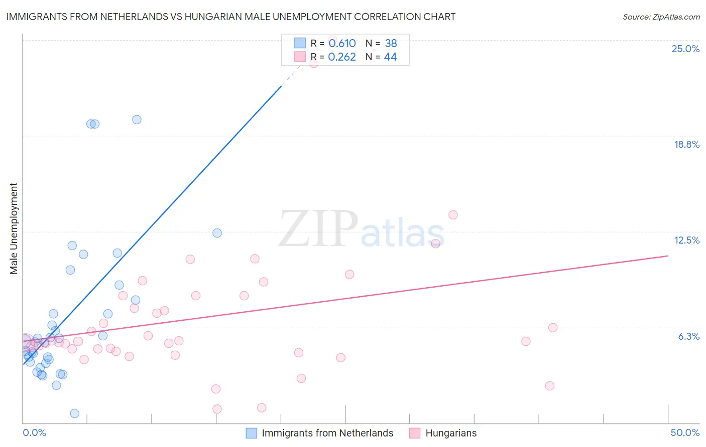 Immigrants from Netherlands vs Hungarian Male Unemployment