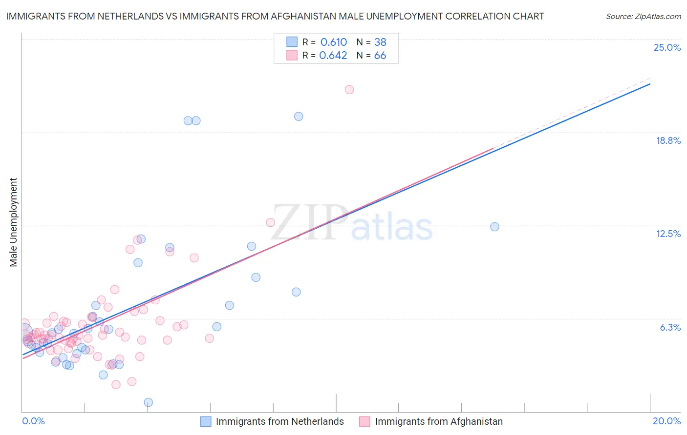 Immigrants from Netherlands vs Immigrants from Afghanistan Male Unemployment
