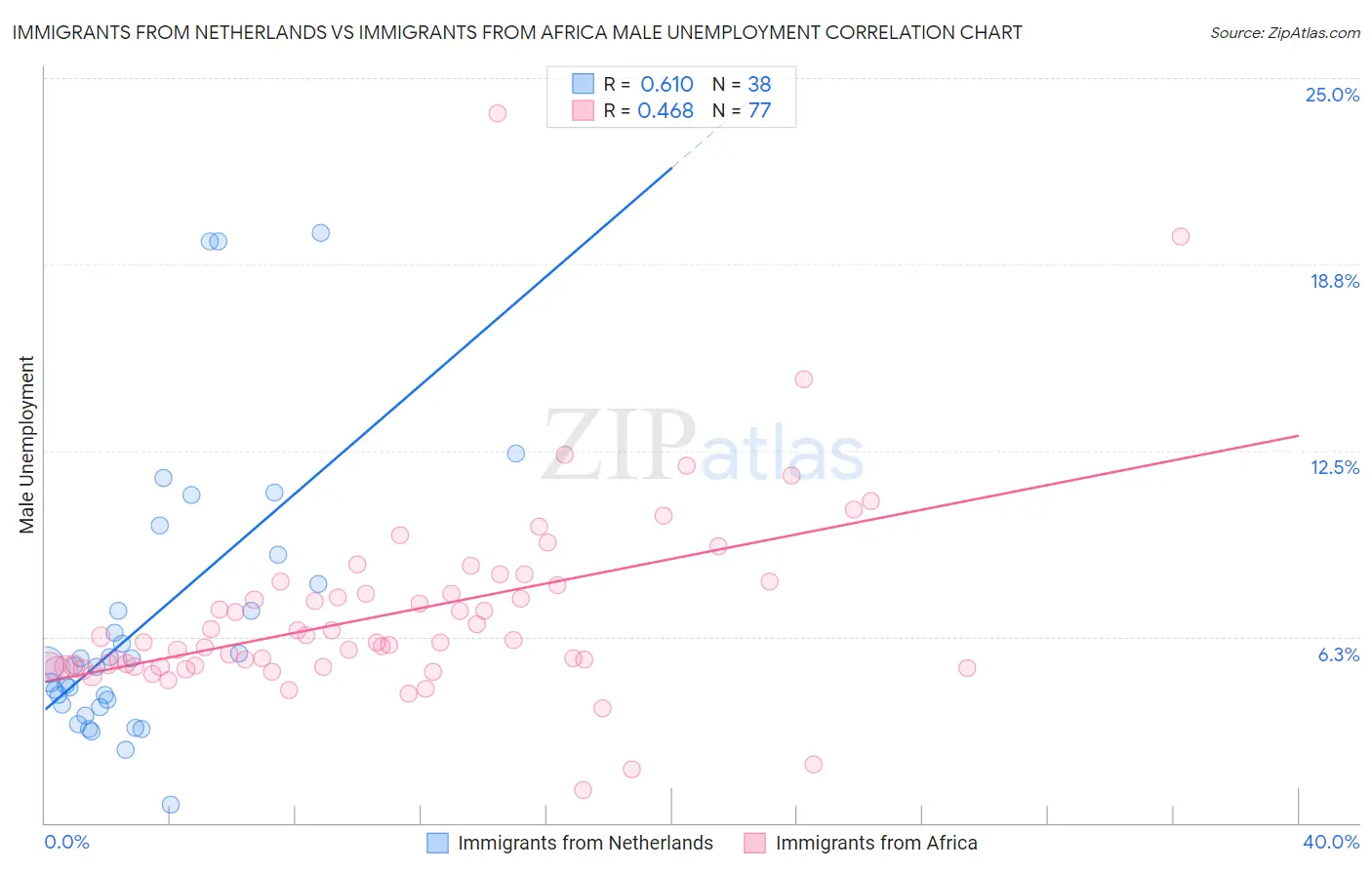 Immigrants from Netherlands vs Immigrants from Africa Male Unemployment