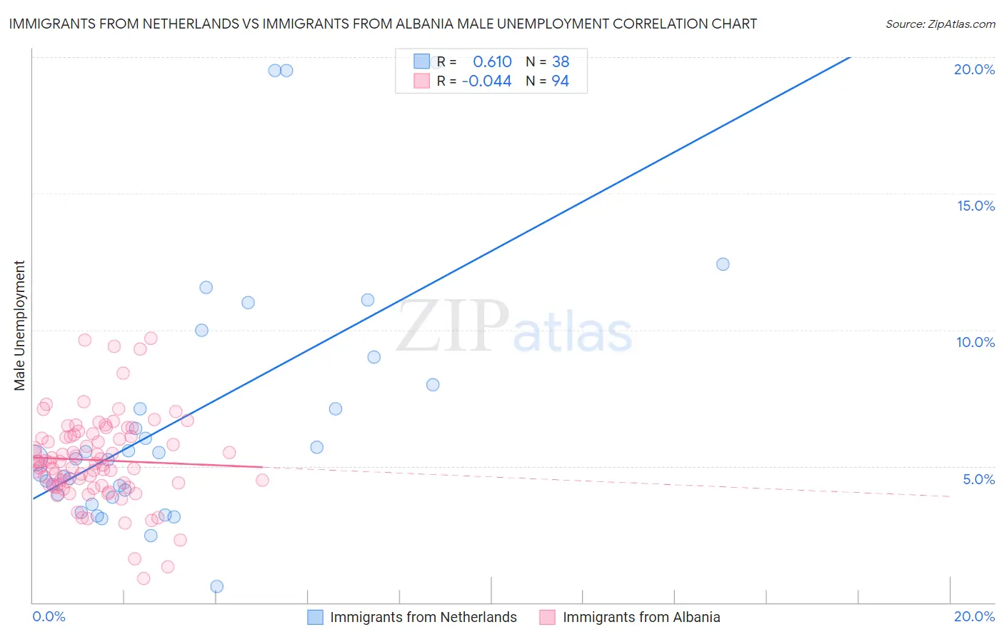 Immigrants from Netherlands vs Immigrants from Albania Male Unemployment