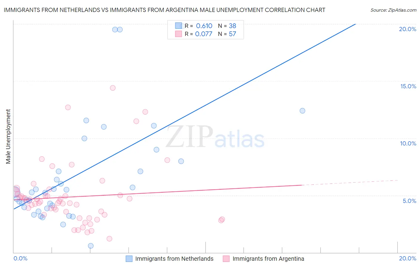 Immigrants from Netherlands vs Immigrants from Argentina Male Unemployment