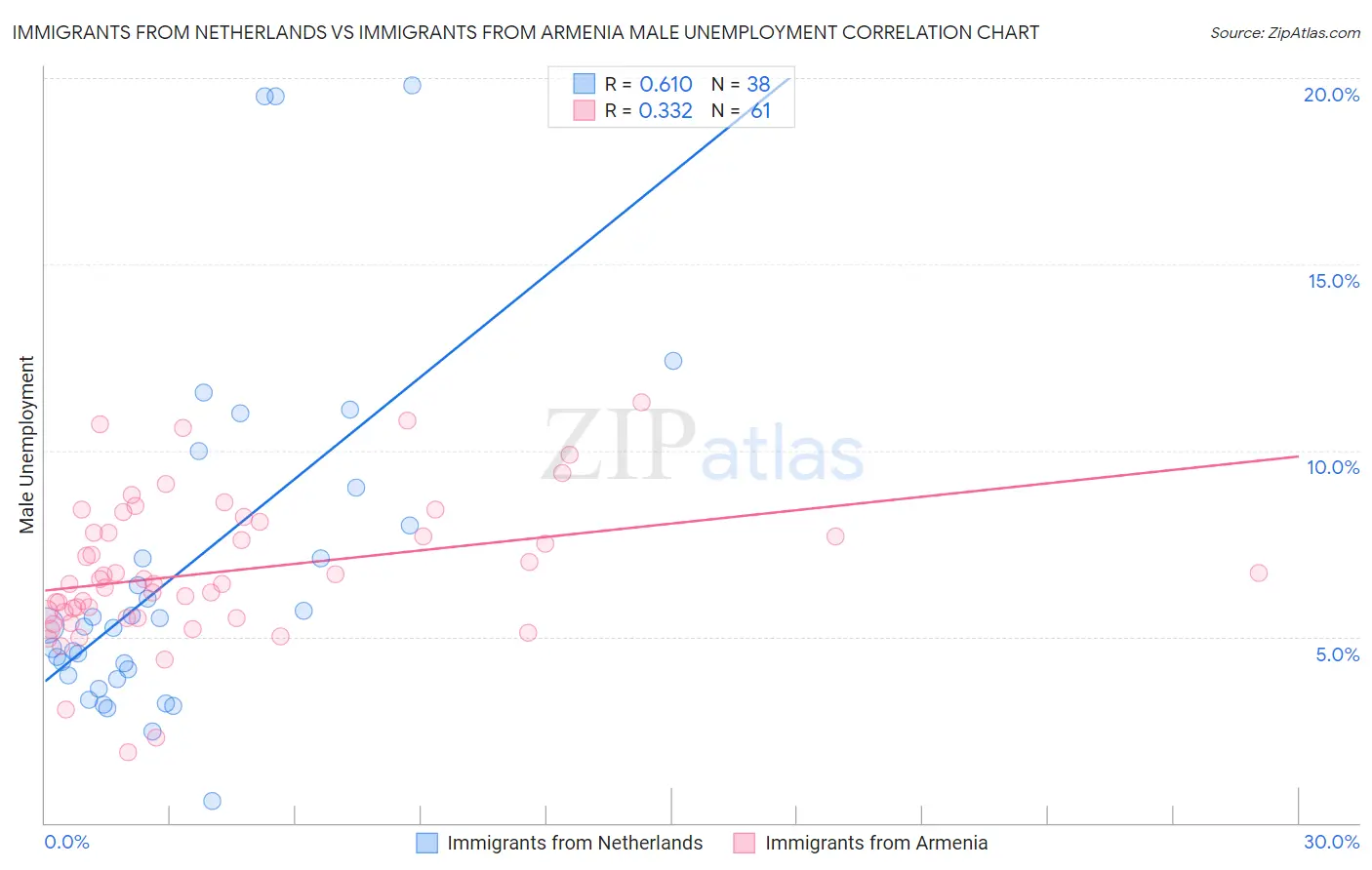 Immigrants from Netherlands vs Immigrants from Armenia Male Unemployment