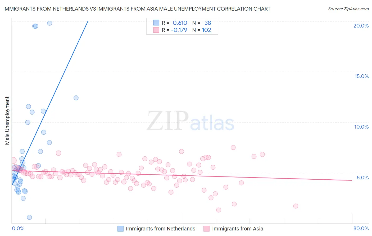 Immigrants from Netherlands vs Immigrants from Asia Male Unemployment