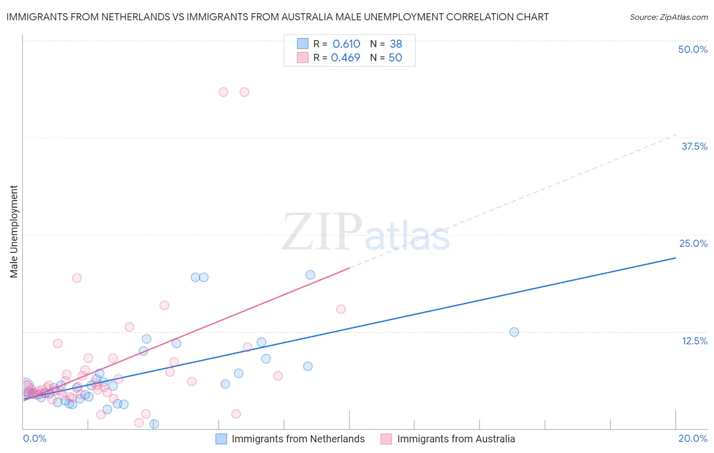 Immigrants from Netherlands vs Immigrants from Australia Male Unemployment