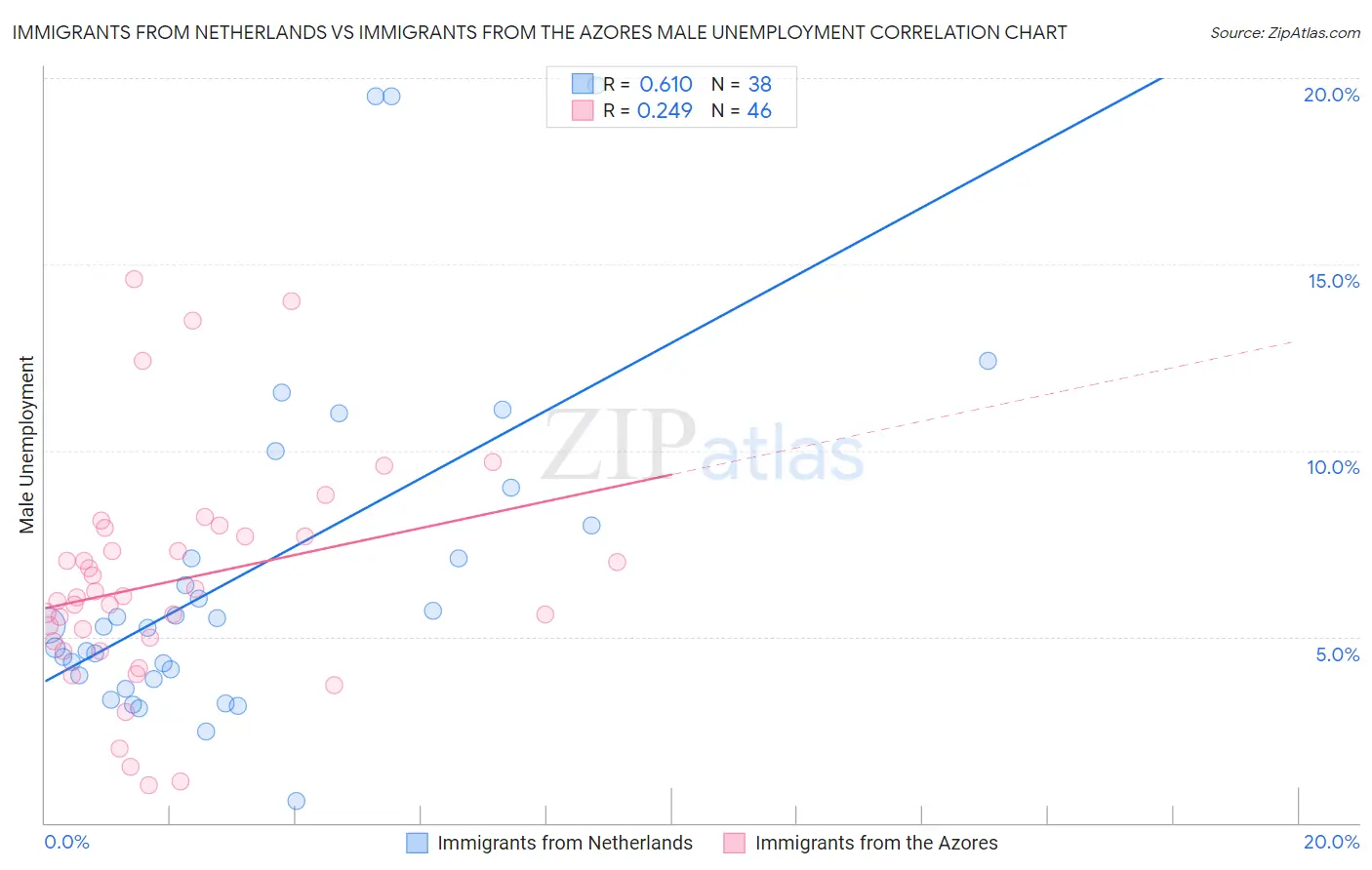 Immigrants from Netherlands vs Immigrants from the Azores Male Unemployment