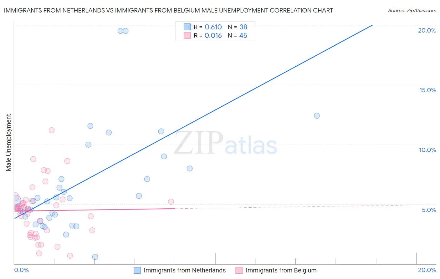 Immigrants from Netherlands vs Immigrants from Belgium Male Unemployment
