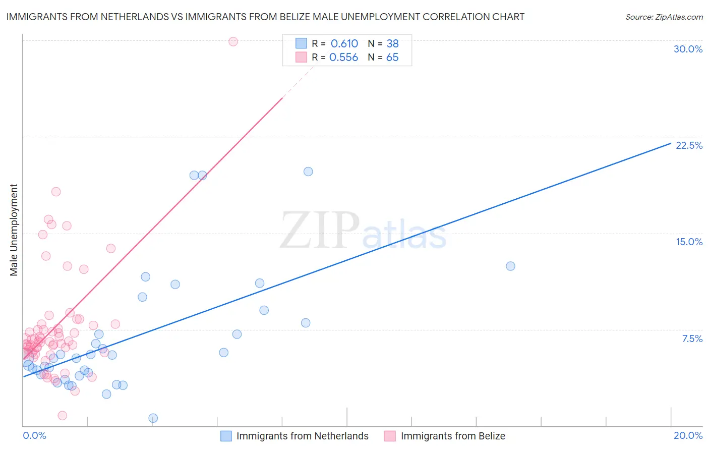 Immigrants from Netherlands vs Immigrants from Belize Male Unemployment
