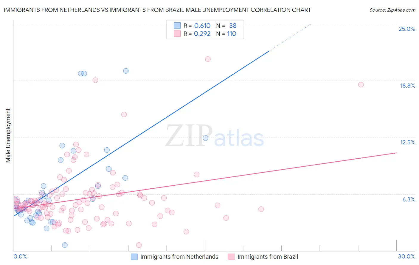 Immigrants from Netherlands vs Immigrants from Brazil Male Unemployment
