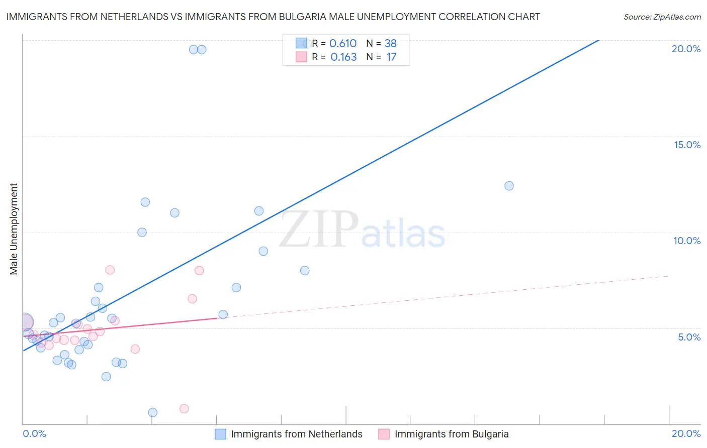 Immigrants from Netherlands vs Immigrants from Bulgaria Male Unemployment