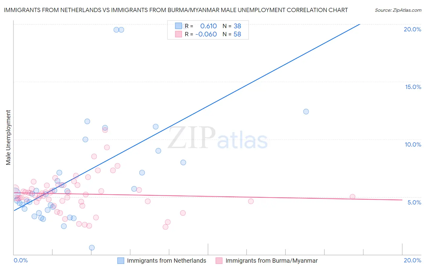 Immigrants from Netherlands vs Immigrants from Burma/Myanmar Male Unemployment