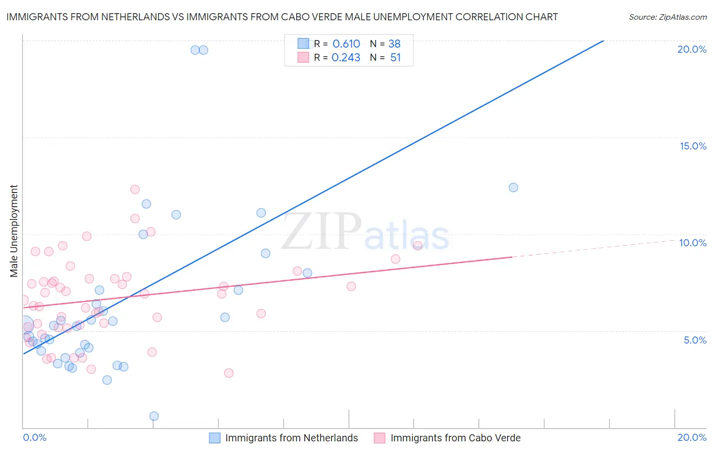Immigrants from Netherlands vs Immigrants from Cabo Verde Male Unemployment